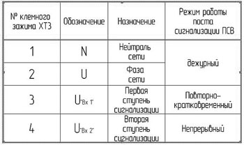 Таблица режимов работы постов типа ПСВМ-ХХХ3Х